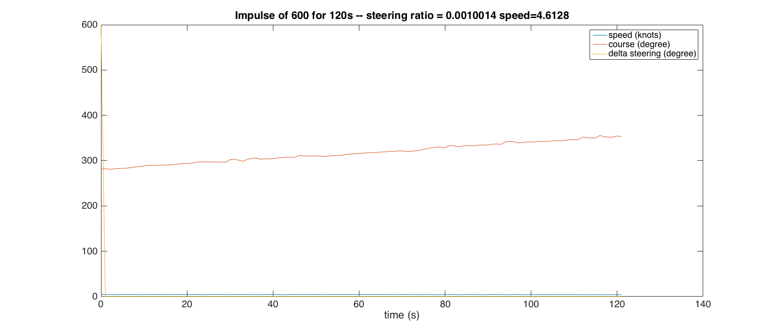 Impulse response for a control of 600° of the stepper motor at 4.6 knots