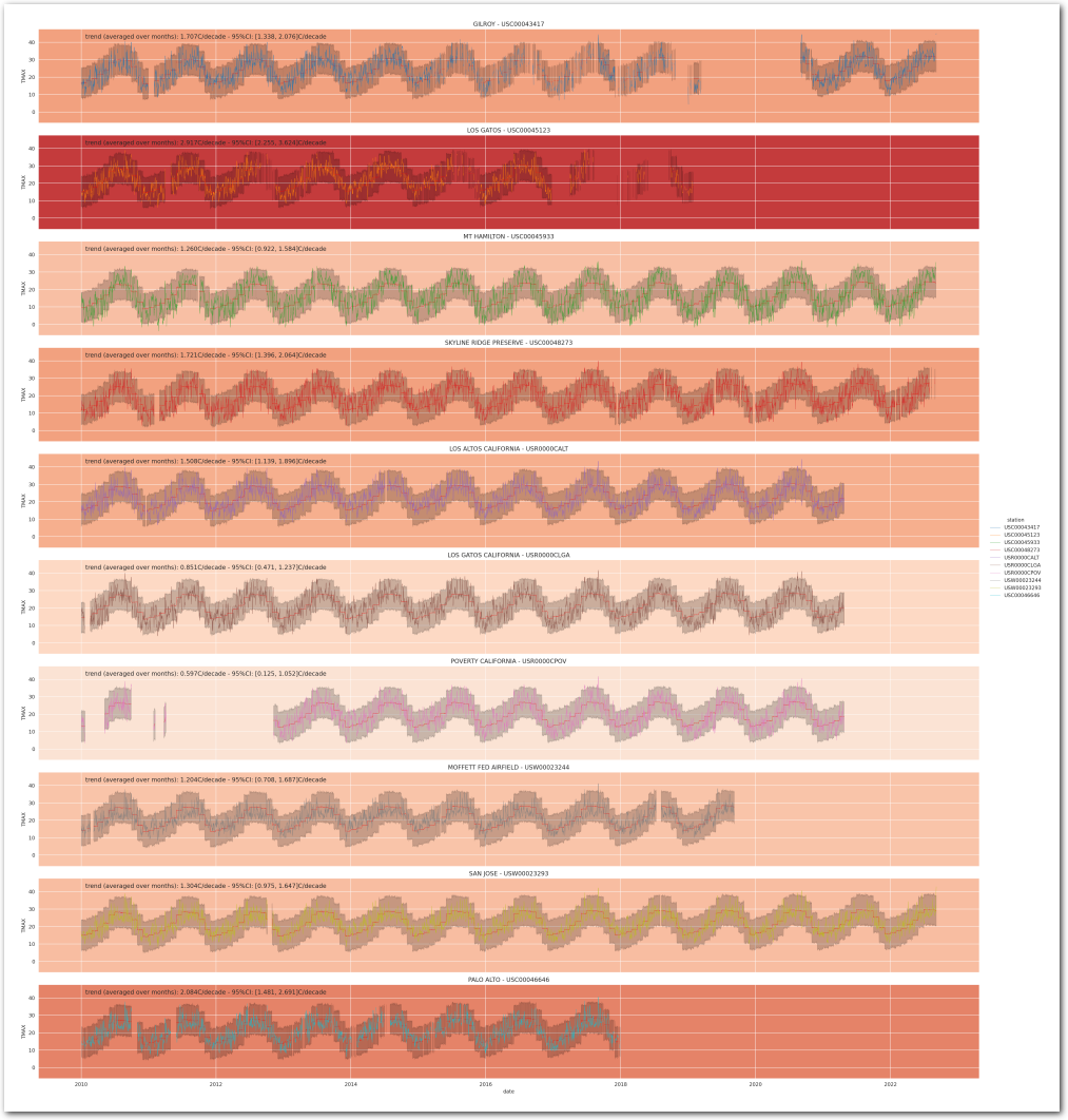 Posterior predictive temperature at each station for Model 3 (95%-CI) (zoom)