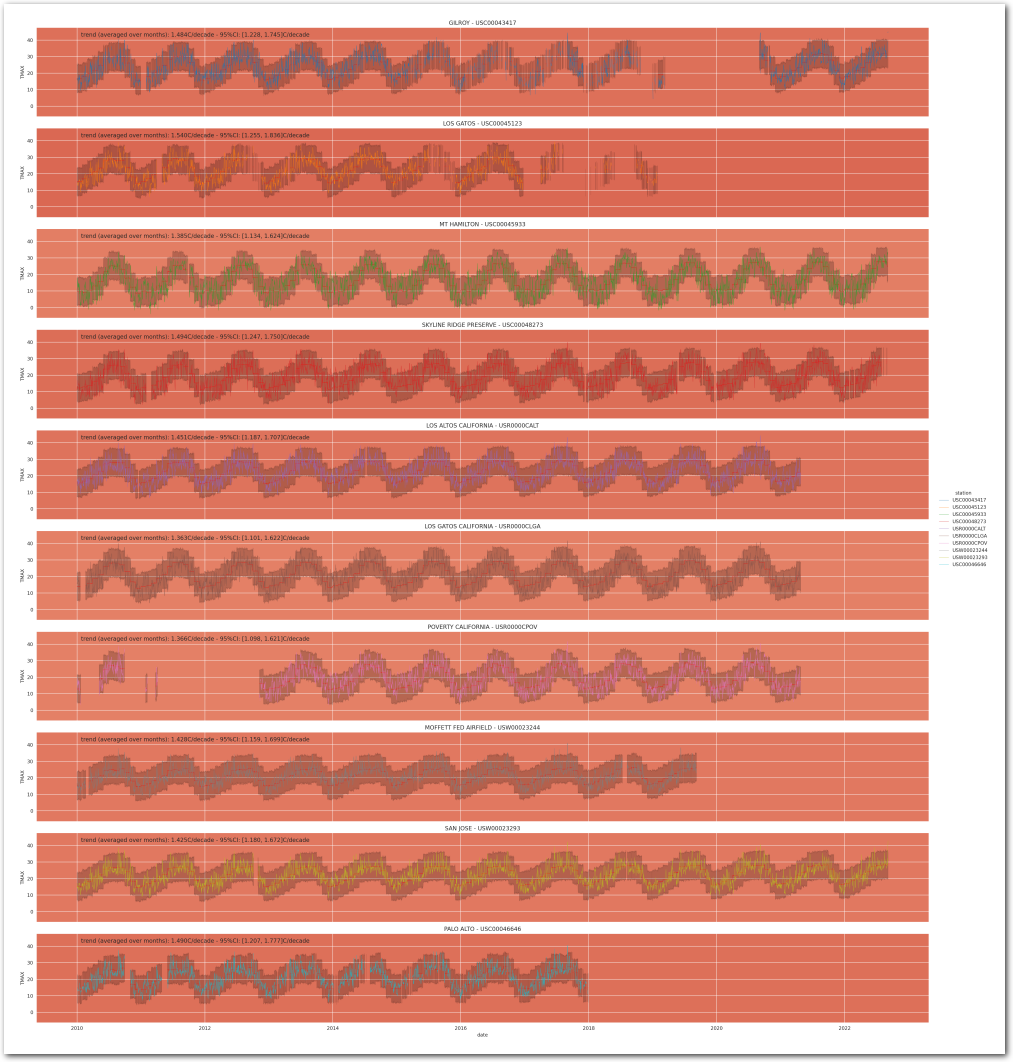 Posterior Predictive of the temperature under Model 5 (95%-CI) (zoom)