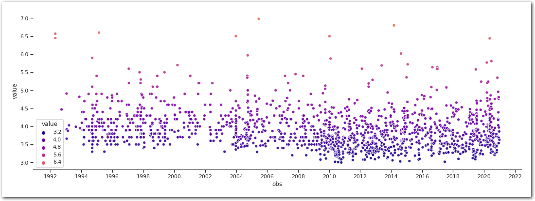 Earthquakes in CA over time - NCEDC 1992-2021 (Mw scale).